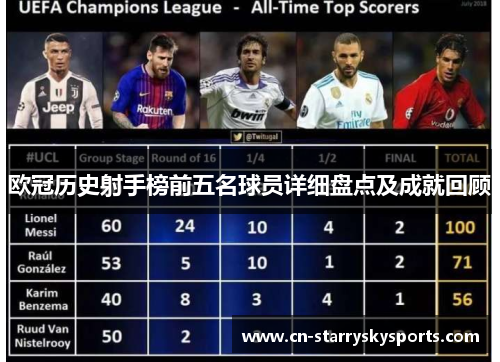 欧冠历史射手榜前五名球员详细盘点及成就回顾
